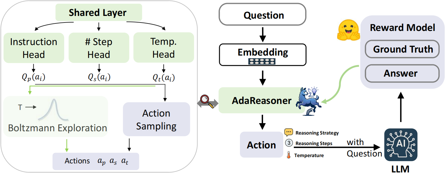 AdaReasoner Method Diagram
